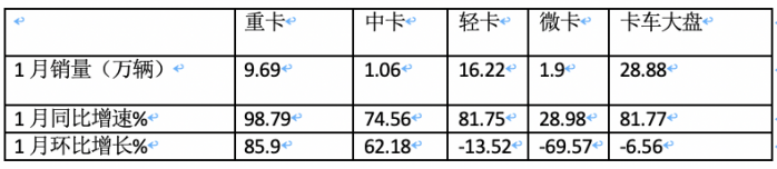 2024年1月輕卡市場特點簡析：銷16.22萬輛居近10年同期第二，福田/江淮/長安居前三