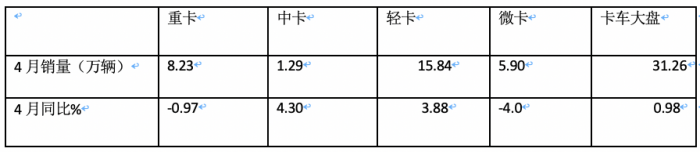4月微卡：銷5.9萬(wàn)輛降4%，新能源增6成亮眼 五菱霸榜，遠(yuǎn)程暴漲5倍