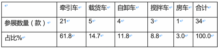 2023武漢車展重卡參展車型特點解析：新能源化、智能化成發(fā)展大勢，牽引車依然是主流