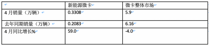 4月微卡：銷5.9萬(wàn)輛降4%，新能源增6成亮眼 五菱霸榜，遠(yuǎn)程暴漲5倍