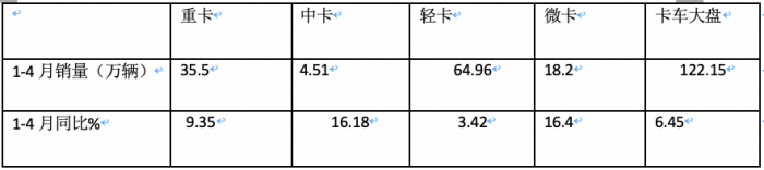4月微卡：銷5.9萬(wàn)輛降4%，新能源增6成亮眼 五菱霸榜，遠(yuǎn)程暴漲5倍