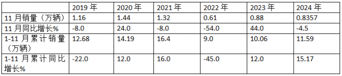 11月中卡：同環(huán)比雙降；解放奪冠、福田\江淮分列二三，比亞迪增37倍領(lǐng)漲