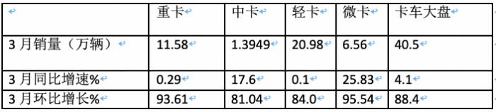 3月輕卡：銷20.98萬(wàn)微增，福田超5萬(wàn)霸榜，東風(fēng)\長(zhǎng)安均超2萬(wàn)分列二三