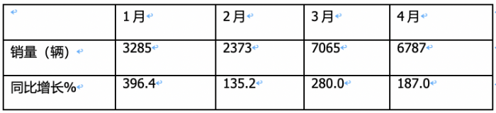 4月新能源輕卡：銷6787輛增187%創(chuàng)新高！ 遠程\東風(fēng)\宇通居前三 比亞迪領(lǐng)漲