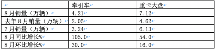 2023年8月牽引車市場(chǎng)特點(diǎn)：同比大增105%，重汽、解放、陜汽居前三 徐工領(lǐng)漲