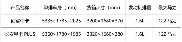 單排幾乎同等配置，創(chuàng)富?？ū乳L安星卡PLUS省6000如何選？