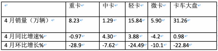 4月輕卡：銷15.8萬小增3.88%，福田霸榜，東風(fēng)\長安分列二三；解放領(lǐng)漲
