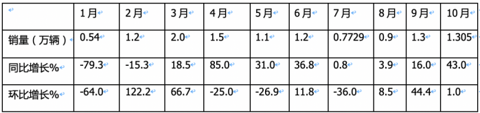 10月載貨車(chē)：“銀十”如期而至, 東商奪冠，重汽\解放分列二三 歐曼領(lǐng)漲