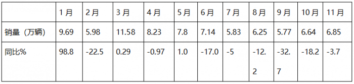 2024年11月重卡：同環(huán)比波動較小！重汽\解放\陜汽居前三；北汽重卡進(jìn)前10且領(lǐng)漲