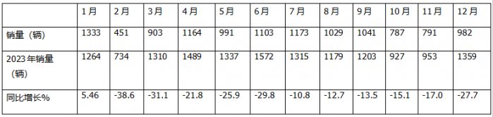 2024年12月及全年國(guó)內(nèi)房車市場(chǎng)特點(diǎn)總結(jié)分析