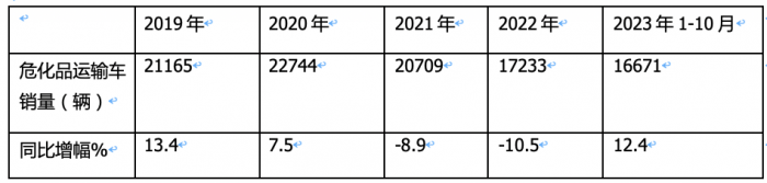 2023年1-10月?；愤\(yùn)輸車銷量特點(diǎn)簡析：5-6米車型最熱銷 柴油領(lǐng)跑，燃?xì)忸愵I(lǐng)漲?