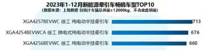 7月銷冠、行業(yè)第一！徐工新能源重卡“再下一城”！