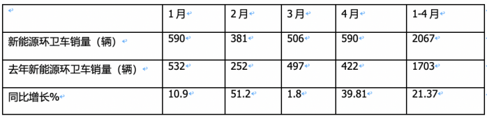 1-4月新能源環(huán)衛(wèi)車：銷2067輛演繹“11連漲” ，盈峰環(huán)境、宇通、徐工居前三