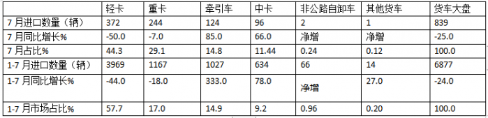 7月我國(guó)貨車進(jìn)口：同環(huán)比雙降，輕卡領(lǐng)跑牽引車領(lǐng)漲、柴油最多