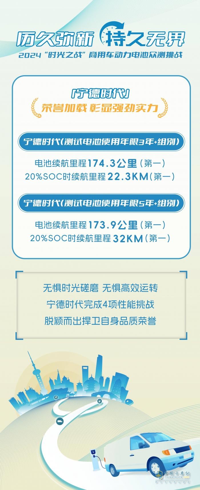 力壓群雄，寧德時(shí)代電池在“時(shí)光之戰(zhàn)”商用車動(dòng)力電池眾測挑戰(zhàn)中大放光芒