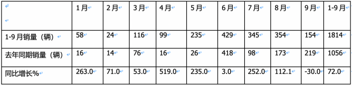 2023年前三季度燃料電池重卡市場特點(diǎn)：累銷1814輛增72%，宇通、東風(fēng)、蘇州金龍居前三，陜汽領(lǐng)漲