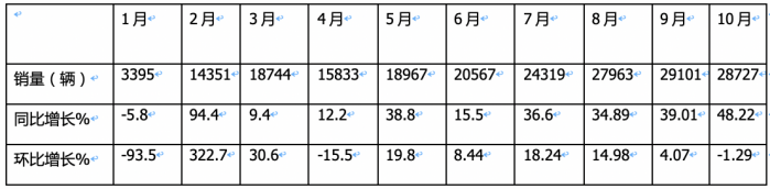 10月新能源城配物流車：“銀十“如約而至，遠(yuǎn)程\福田\開瑞新能源居前三
