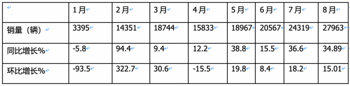 新能源物流車(chē)