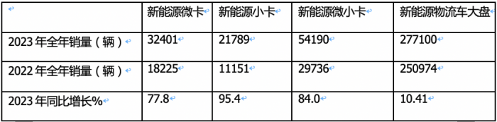 2023年新能源微卡\小卡：同比“11連漲“，開啟高速增長模式