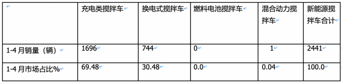 1-4月新能源攪拌車：銷2441輛增126%，徐工\三一\中聯(lián)重科居前三