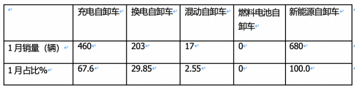 2024年1月新能源自卸車：同比增52%，重汽奪冠，三一\徐工爭第二；宇通領漲