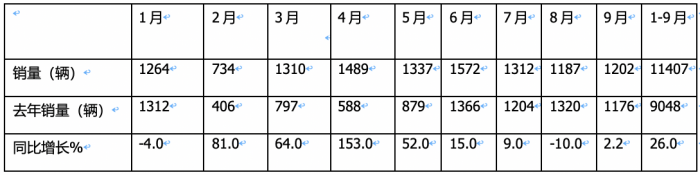 2023年9月國產(chǎn)底盤自行式房車銷量特點(diǎn)：銷1202輛同環(huán)比“雙增”，大通、威特爾芬、宇通居前三