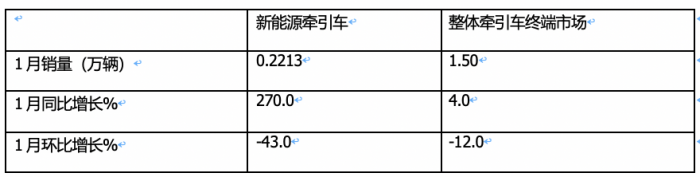 1月新能源牽引車(chē)：漲2.7倍迎“開(kāi)門(mén)紅“，徐工\三一\遠(yuǎn)程居前三，解放領(lǐng)漲