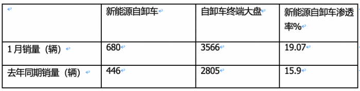 2024年1月新能源自卸車：同比增52%，重汽奪冠，三一\徐工爭第二；宇通領漲