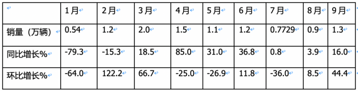 9月載貨車：同環(huán)比“雙增”, 東風(fēng)商用車奪冠，重汽、解放分列二三 歐曼領(lǐng)漲