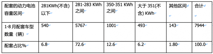 8月?lián)Q電重卡:同環(huán)比“雙增”銷量創(chuàng)新高，陜汽首奪冠，徐工\遠(yuǎn)程分列二、三