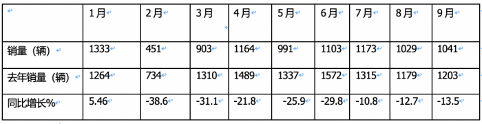 9月房車：同比降13.5%，“金九”未現(xiàn)！大通\威爾特芬\江鈴旅居列前三