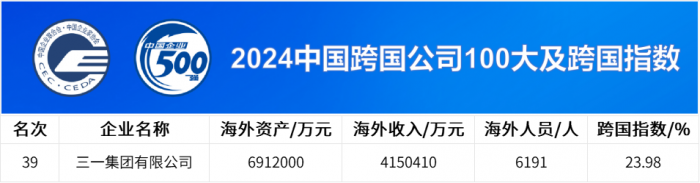 中國企業(yè)500強公布，三一連上四榜！