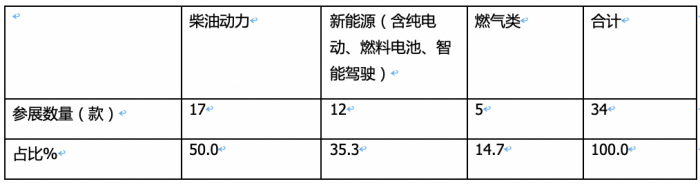 2023武漢車展重卡參展車型特點解析：新能源化、智能化成發(fā)展大勢，牽引車依然是主流