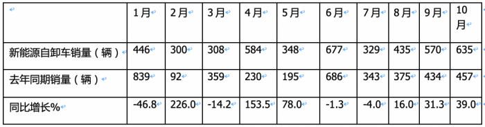 前10月新能源自卸車：銷4632輛增15.5%換電占主體，三一\徐工\重汽居前三