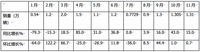 11月載貨車：銷1.31萬輛增15%， 解放奪冠，重汽\東商分列二三 歐曼領漲