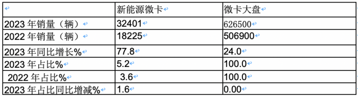 2023年微卡市場特點總結：銷62.65萬輛增24%新能源搶眼，五菱獨食6成份額霸榜