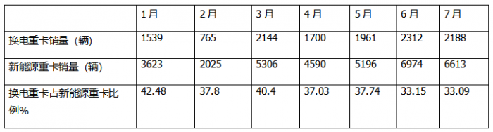 7月?lián)Q電重卡：銷(xiāo)2188輛漲145% 徐工\解放\重汽居前三；傳統(tǒng)車(chē)企發(fā)力