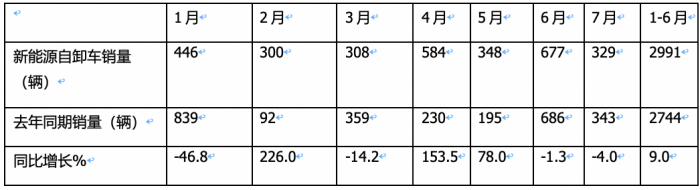 1-7月新能源自卸車(chē)：三一、徐工爭(zhēng)冠，重汽領(lǐng)漲