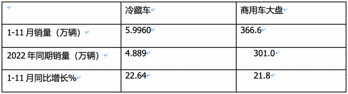 2023年前11月冷藏車市場特點簡析：同比增22.6%混動最猛，福田\解放\江淮居前三