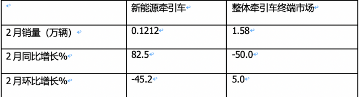 2月新能源牽引車：銷量創(chuàng)新高演繹“8連漲”，三一\福田\遠(yuǎn)程居前三