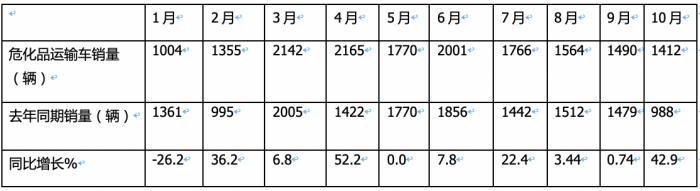 2023年1-10月危化品運(yùn)輸車銷量特點(diǎn)簡析：5-6米車型最熱銷 柴油領(lǐng)跑，燃?xì)忸愵I(lǐng)漲?