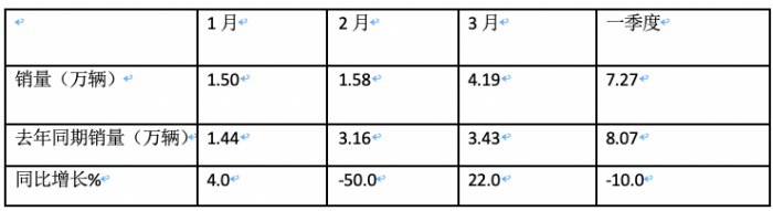 3月牽引車：實(shí)銷4.2萬創(chuàng)國六后月度新高，解放\重汽\陜汽居前三