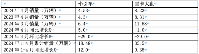 2024年4月牽引車：銷4.53萬輛 增5% 重汽\解放“爭霸” 北汽領(lǐng)漲