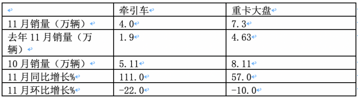 11月牽引車：銷量翻倍增 解放\重汽\陜汽居前三；紅巖暴漲8.66倍