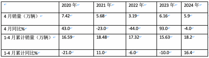 4月微卡：銷5.9萬(wàn)輛降4%，新能源增6成亮眼 五菱霸榜，遠(yuǎn)程暴漲5倍