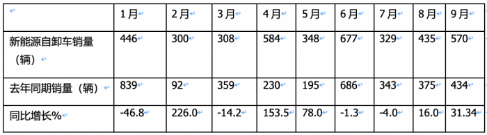 銷3997輛增12.5%換電過半，三一、徐工、重汽居前三