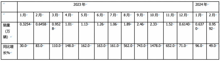 2月燃?xì)庵乜ǎ旱緦?shí)現(xiàn)逆勢突圍！解放奪冠，重汽暴漲2.7倍亮眼