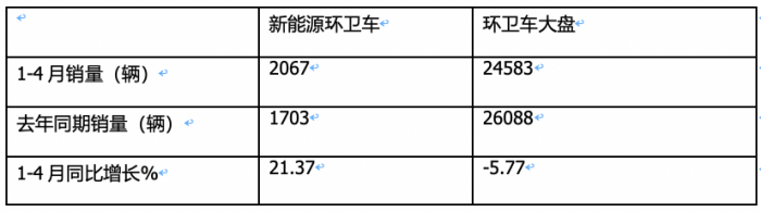 1-4月新能源環(huán)衛(wèi)車：銷2067輛演繹“11連漲” ，盈峰環(huán)境、宇通、徐工居前三