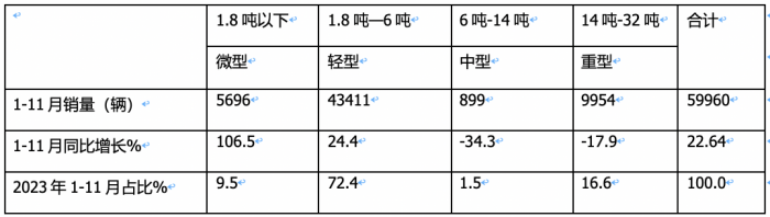 2023年前11月冷藏車市場特點簡析：同比增22.6%混動最猛，福田\解放\江淮居前三