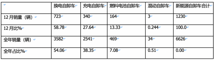 2023年新能源自卸車：累銷6626輛增6.6%，三一\徐工\重汽居前三